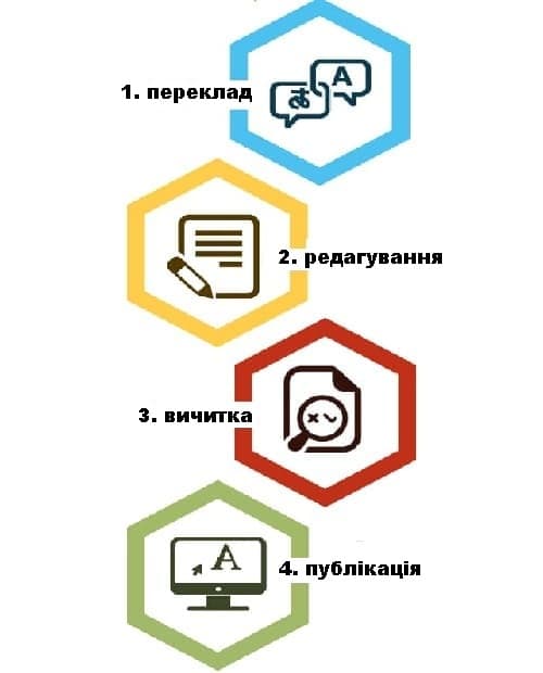 Послідовність роботи бюро перекладів Анна Світ